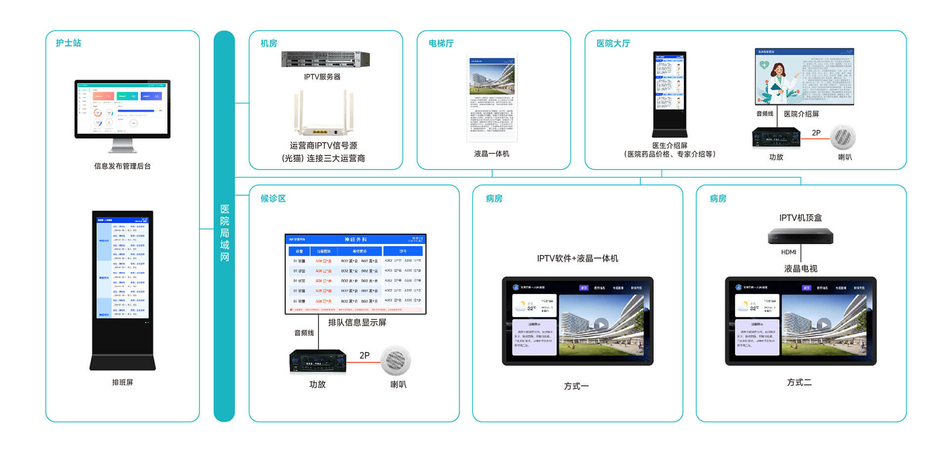 系統架構